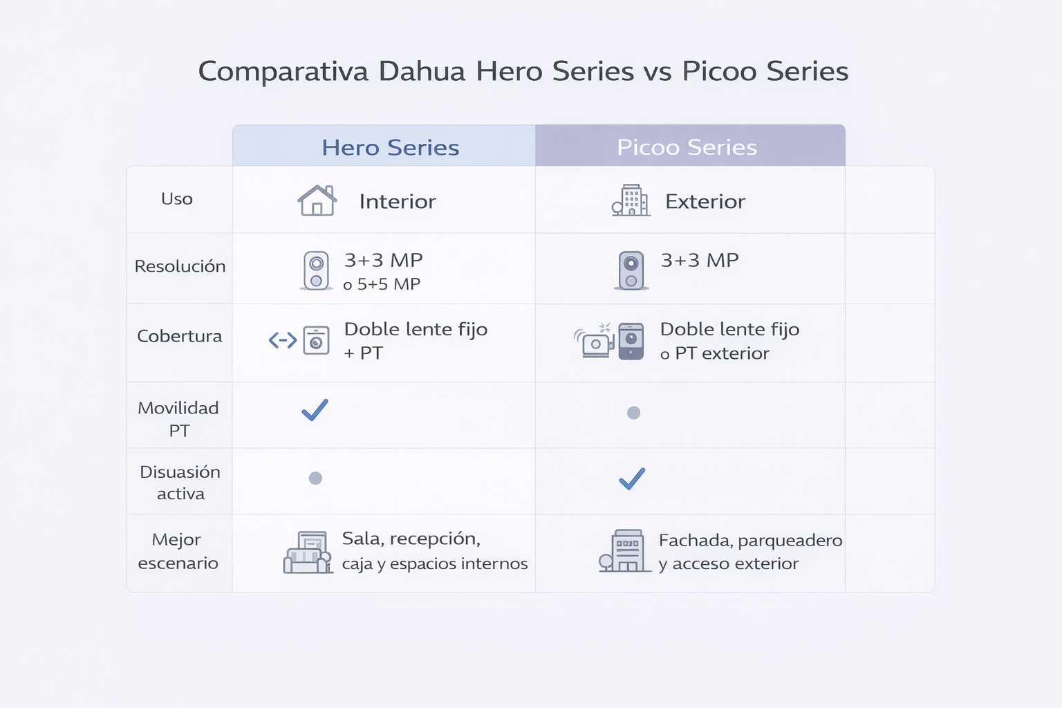 Pico Router Ecosistema de videovigilancia Wi-Fi Dahua 2026: Hero Series, Picoo ...